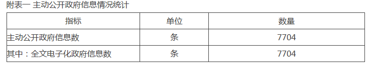 附表一 主動公開政府信息情況統計 附表一 主動公開政府信息情況統計