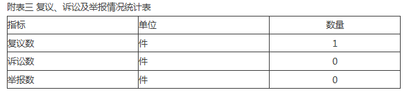 附表三 複議、訴訟及舉報情況統計表 附表三 複議、訴訟及舉報情況統計表