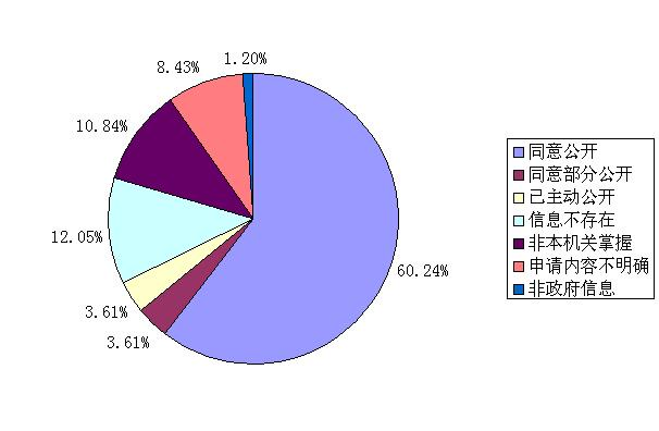 答複情況。 答複情況。