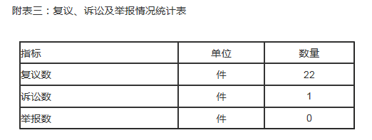 附表三:複議、訴訟及舉報情況統計表 附表三:複議、訴訟及舉報情況統計表