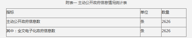 附表一 主動公開政府信息情況統計表 附表一 主動公開政府信息情況統計表