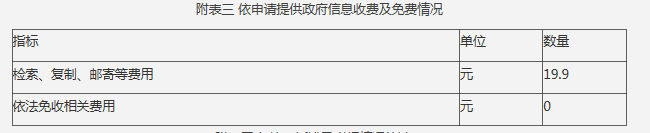 附表三 依申請提供政府信息收費及免費情況 附表三 依申請提供政府信息收費及免費情況