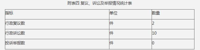 附表四 複議、訴訟及舉報情況統計表 附表四 複議、訴訟及舉報情況統計表