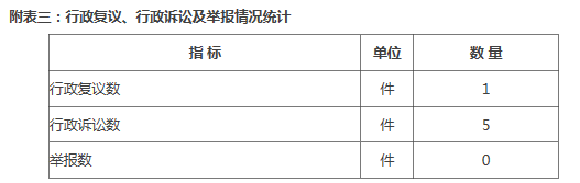 附表三:行政複議、行政訴訟及舉報情況統計 附表三:行政複議、行政訴訟及舉報情況統計