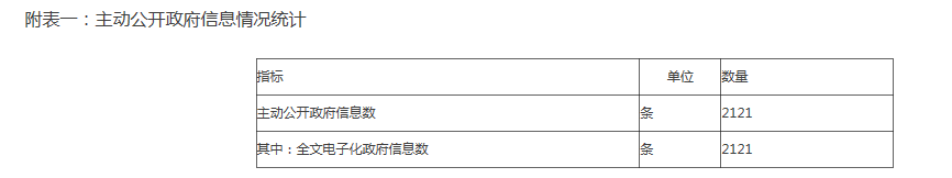 附表一:主動公開政府信息情況統計 附表一:主動公開政府信息情況統計
