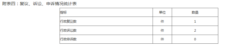 附表四:複議、訴訟、申訴情況統計表 附表四:複議、訴訟、申訴情況統計表