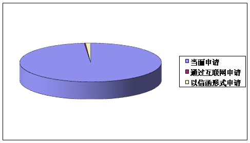 申請情況 申請情況