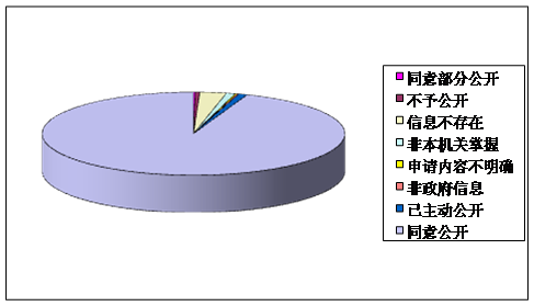 答複情況 答複情況