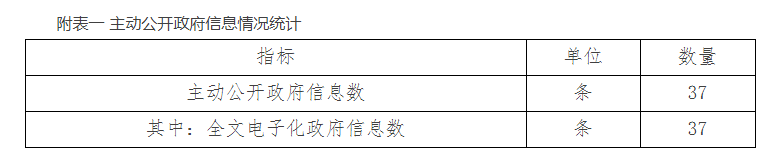 附表一 主動公開政府信息情況統計 附表一 主動公開政府信息情況統計