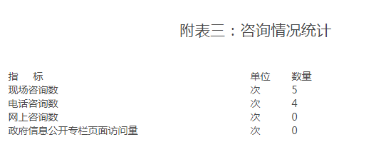 附表三:谘詢情況統計 附表三:谘詢情況統計