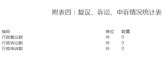 附表四:複議、訴訟、申訴情況統計表 附表四:複議、訴訟、申訴情況統計表