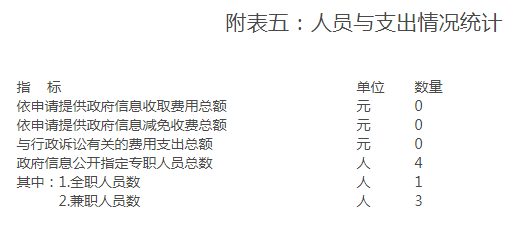 附表五:人員與支出情況統計 附表五:人員與支出情況統計