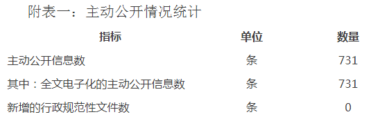 附表一:主動公開情況統計 附表一:主動公開情況統計