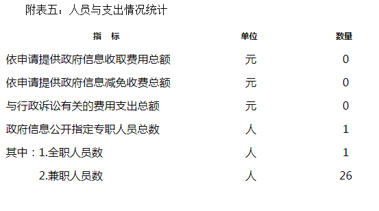 附表五:人員與支出情況統計 附表五:人員與支出情況統計