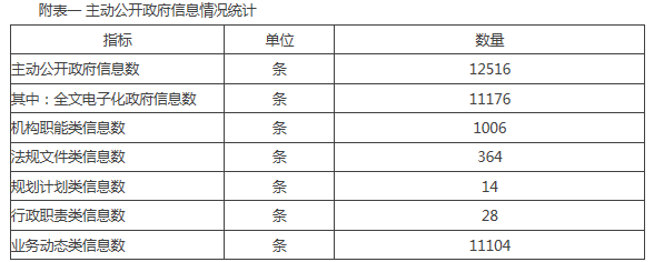 附表一 主動公開政府信息情況統計 附表一 主動公開政府信息情況統計