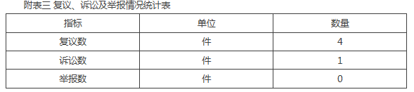 附表三 複議、訴訟及舉報情況統計表 附表三 複議、訴訟及舉報情況統計表