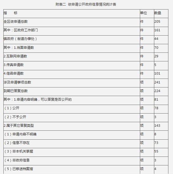 附表二  依申請公開政府信息情況統計表