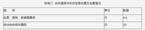 附表三  依申請提供政府信息收費及免費情況