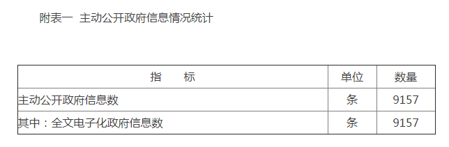 附表一 主動公開政府信息情況統計 附表一 主動公開政府信息情況統計