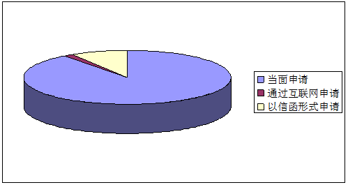 申請情況 申請情況