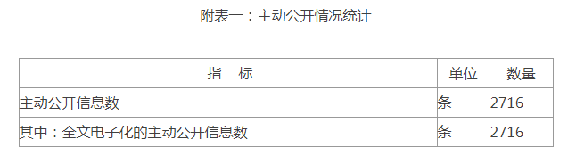 附表一：主動公開情況統計