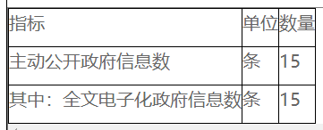 主動公開政府信息情況統計 主動公開政府信息情況統計
