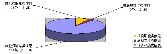 主動公開政府信息情況