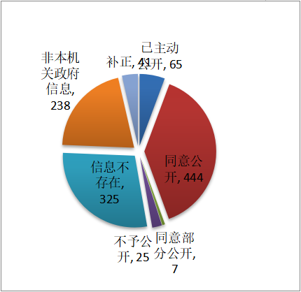 政府信息公開收費情況 政府信息公開收費情況