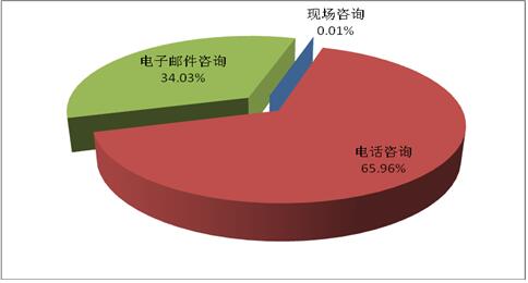 谘詢情況 谘詢情況