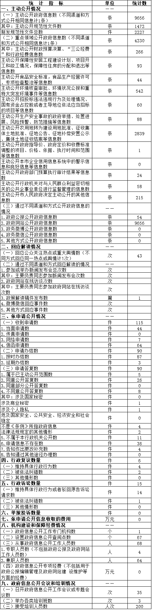 北京市密雲區政府信息公開情況統計表(2016年度) 北京市密雲區政府信息公開情況統計表(2016年度)