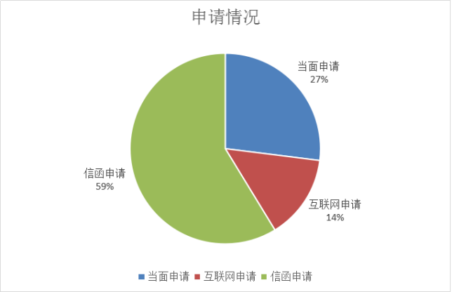 申請情況