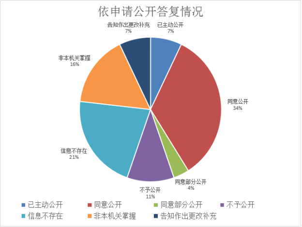 依申請公開答複情況