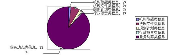 政府信息公開專欄信息更新情況