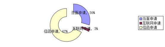 通州區2016年度收到政府信息公開申請情況