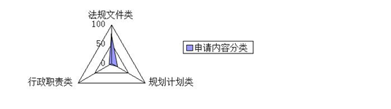 申請信息內容占比
