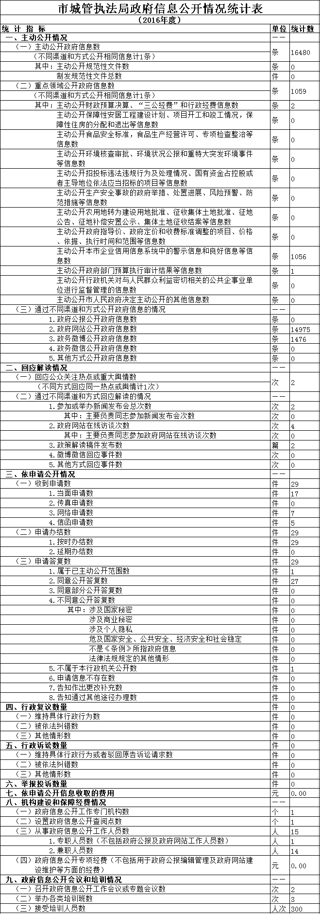 政府信息公開情況統計表