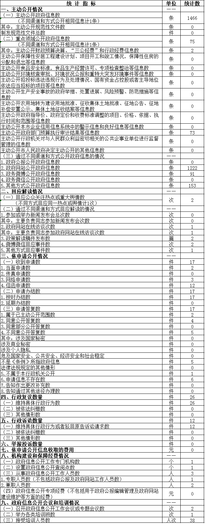 市審計局政府信息公開情況統計表 市審計局政府信息公開情況統計表