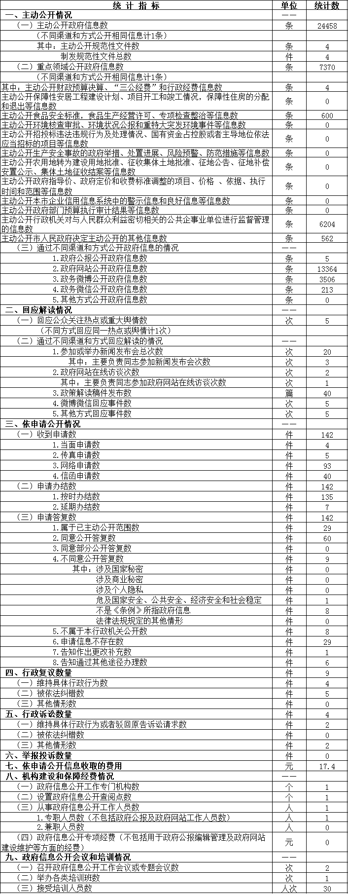 政府信息公開情況統計表 政府信息公開情況統計表