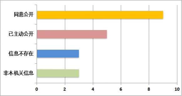 答複情況 答複情況