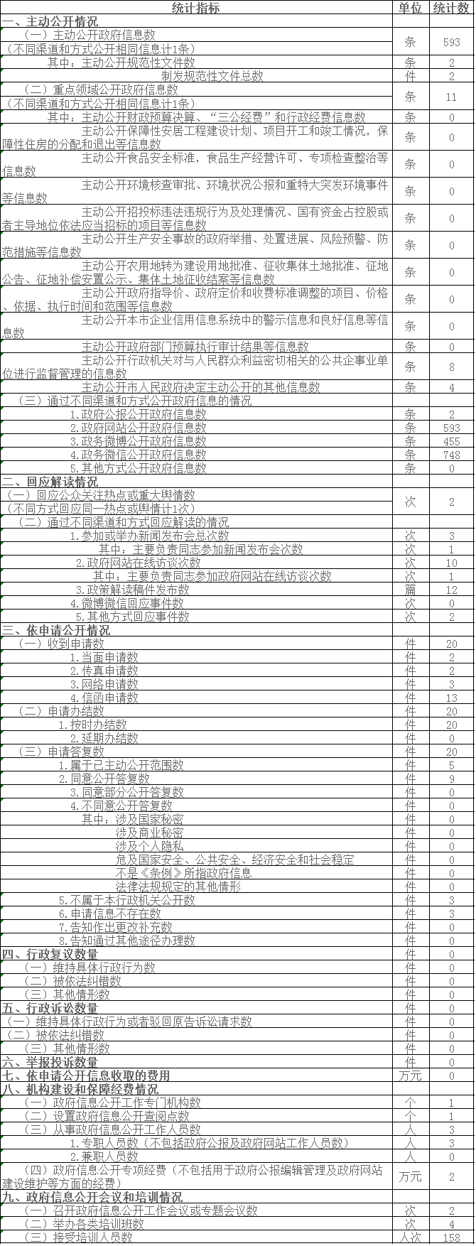 北京市農村工作委員會政府信息公開情況統計表 北京市農村工作委員會政府信息公開情況統計表