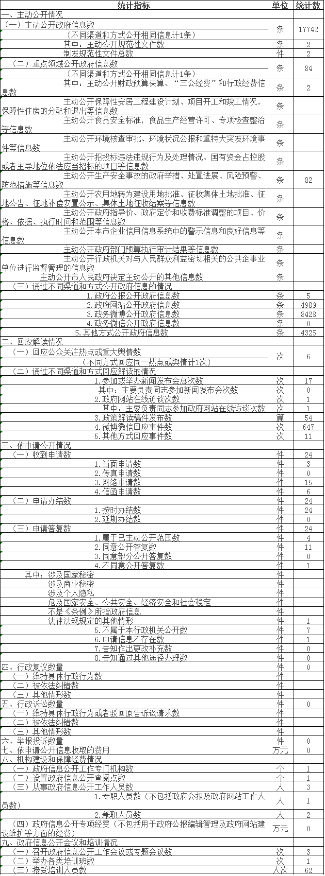 政府信息公開情況統計表