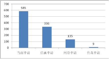 按申請方式統計