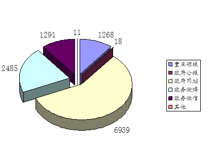 政府信息主動公開情況 政府信息主動公開情況