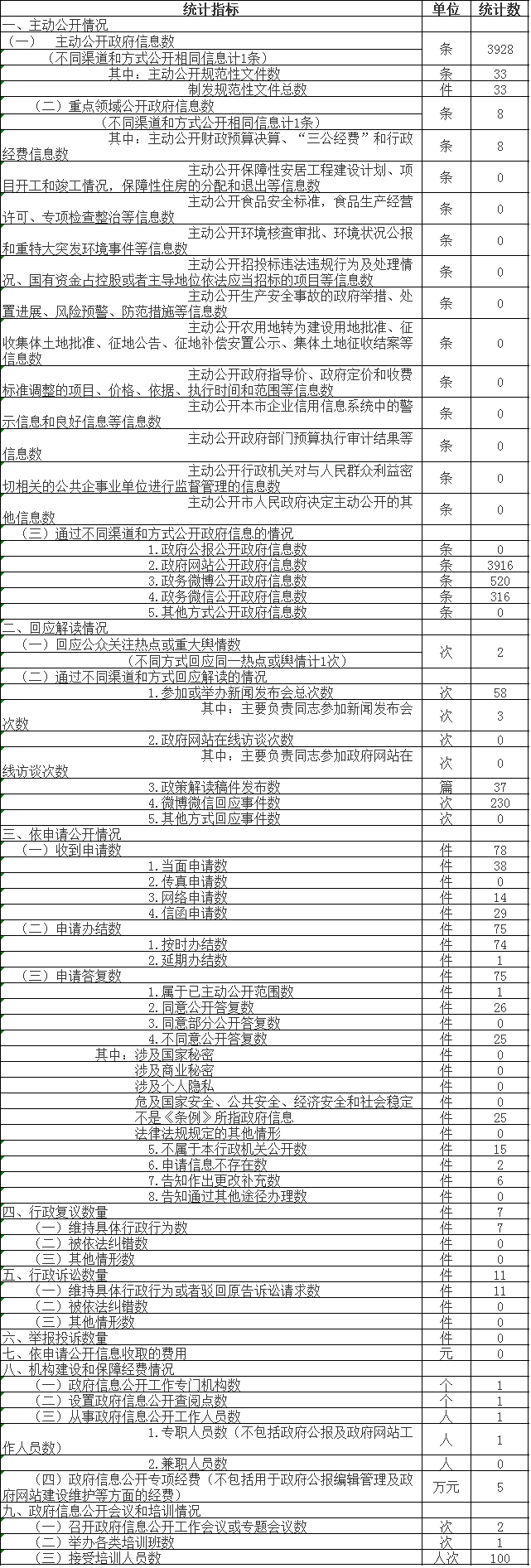 政府信息公開情況統計表