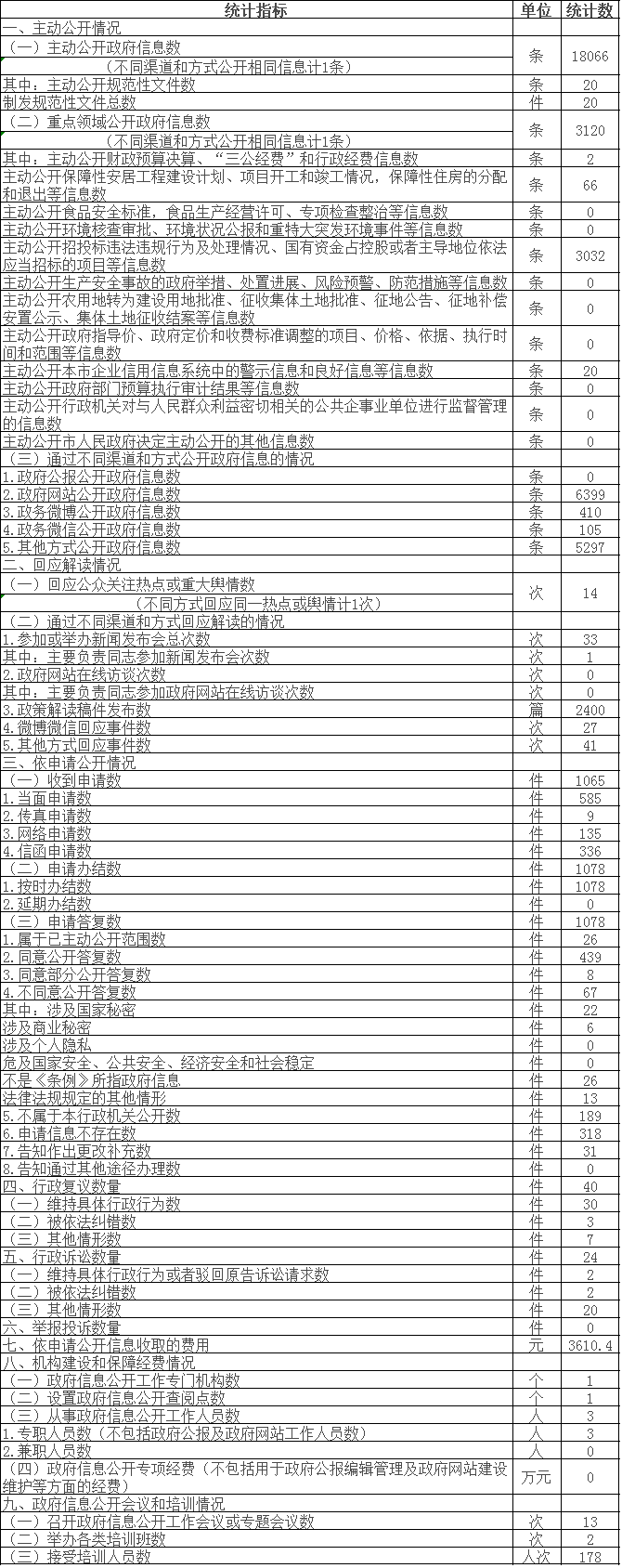 政府信息公開情況統計表