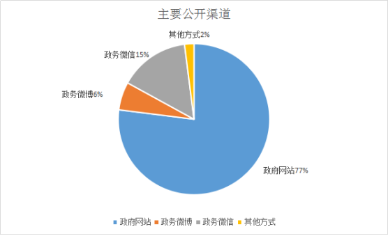 主動公開渠道 主動公開渠道