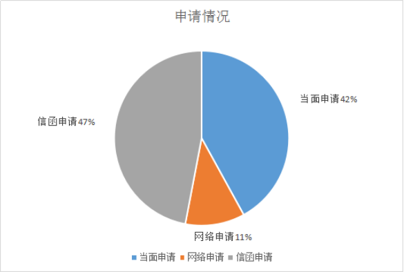 申請情況 申請情況