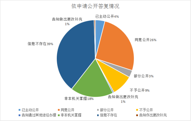 依申請公開答複情況 依申請公開答複情況
