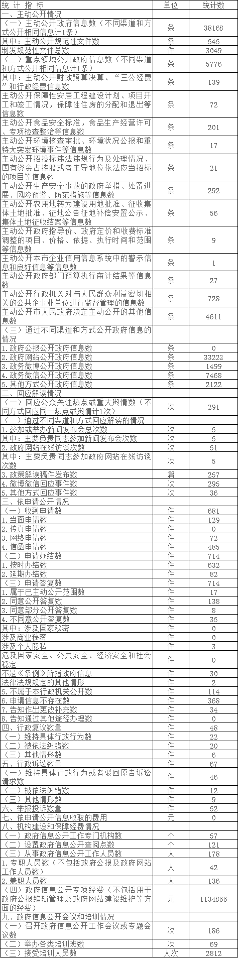北京市大興區人民政府政府信息公開情況統計表(2017年度) 北京市大興區人民政府政府信息公開情況統計表(2017年度)