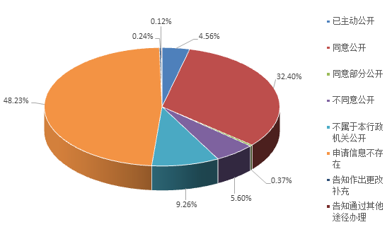依申請公開情況—答複情況